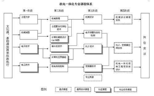機(jī)電一體化專業(yè)介紹，機(jī)電一體化有出路嗎？