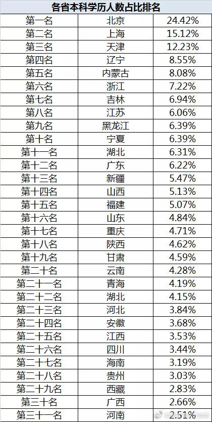 “本科生真的遍地走？”— 31個省份本科人數(shù)排行榜