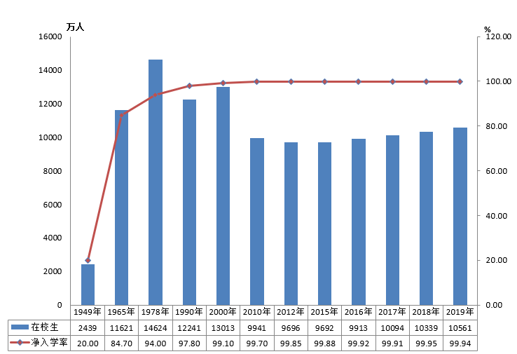全國有多少在校生？多少專任教師？2019年全國教育事業(yè)發(fā)展統(tǒng)計(jì)公報(bào)出爐