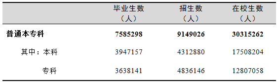 全國有多少在校生？多少專任教師？2019年全國教育事業(yè)發(fā)展統(tǒng)計(jì)公報(bào)出爐