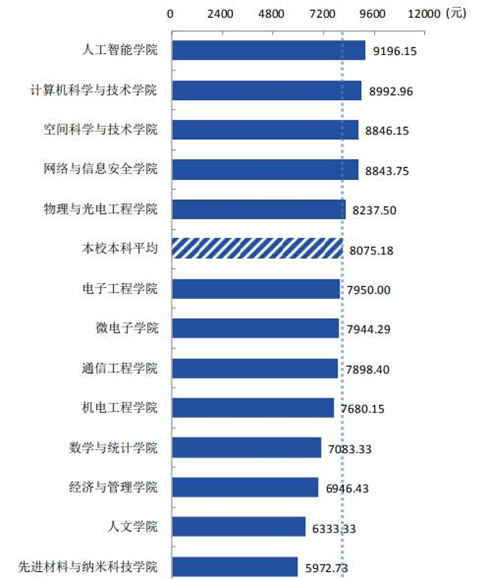 大學(xué)最好就業(yè)的5大專業(yè)，人才緊缺