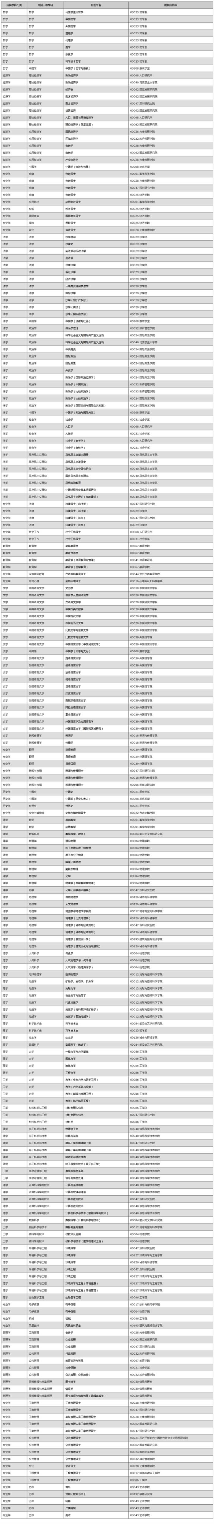北大研究生專(zhuān)業(yè)目錄2020