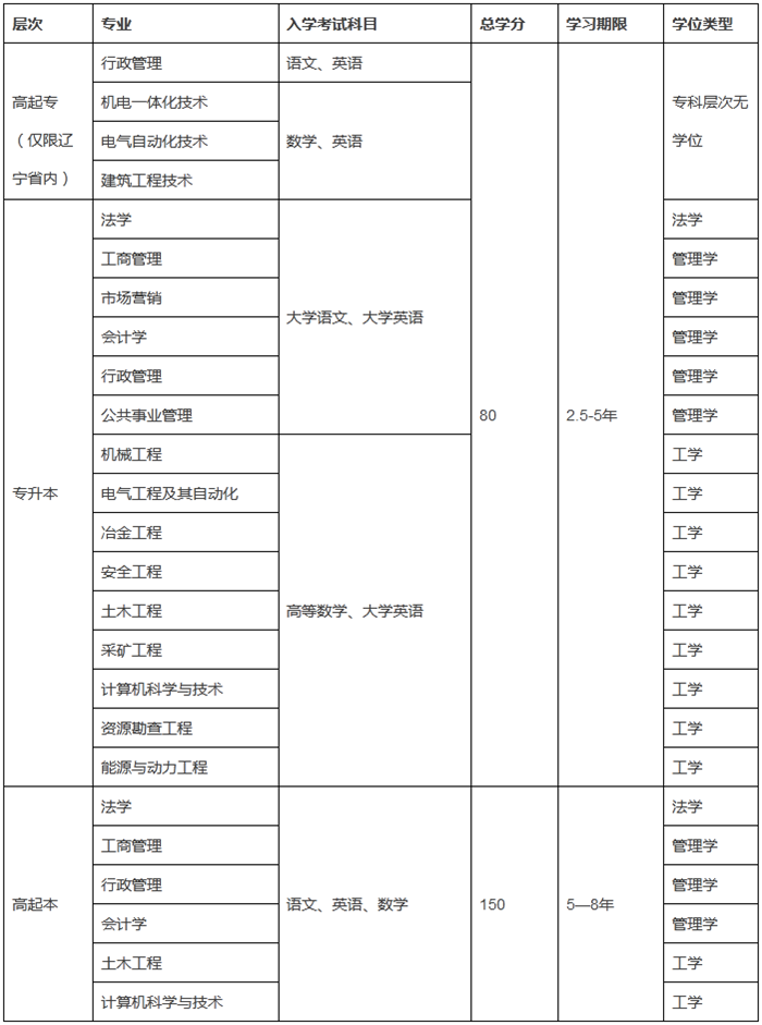 東北大學網(wǎng)絡(luò)教育入學考什么