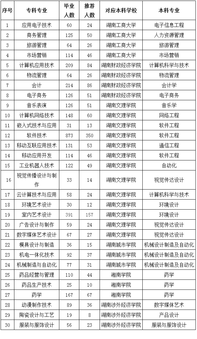 湖南科技職業(yè)學院可以專升本嗎