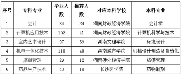 湖南科技職業(yè)學院可以專升本嗎