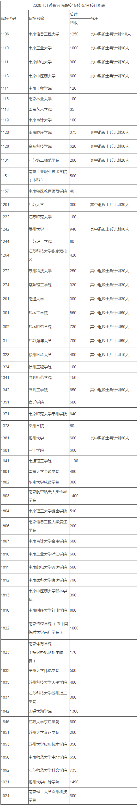 2020江蘇專(zhuān)轉(zhuǎn)本學(xué)校及專(zhuān)業(yè)