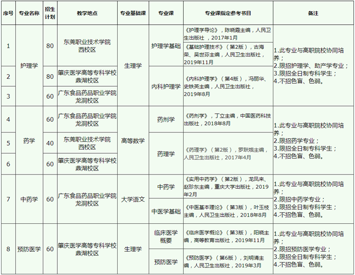 廣東醫(yī)科大學(xué)專插本專業(yè)