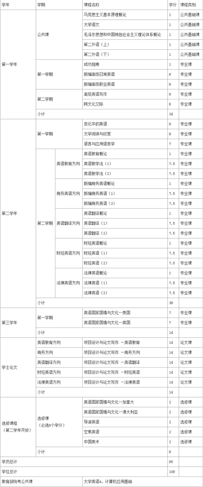 北外網絡教育專升本英語專業(yè)課程有什么