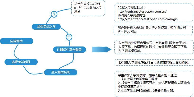 如何參加入學(xué)測試及查看入學(xué)測試的模擬題