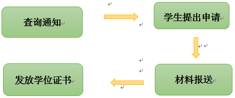 成教、網(wǎng)教本科畢業(yè)生學(xué)士學(xué)位申請(qǐng)工作流程