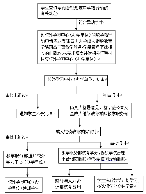 學(xué)生學(xué)籍異動(休學(xué)、復(fù)學(xué)、退學(xué)、轉(zhuǎn)專業(yè))辦理流程