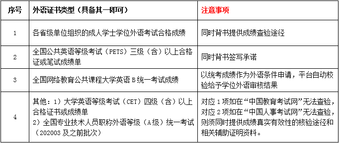 關(guān)于202107批次學(xué)士學(xué)位申請(qǐng)、辦理的通知