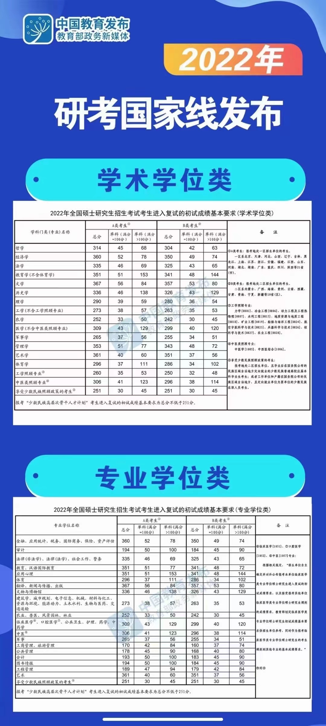 2022年考研國(guó)家線(xiàn)預(yù)測(cè)