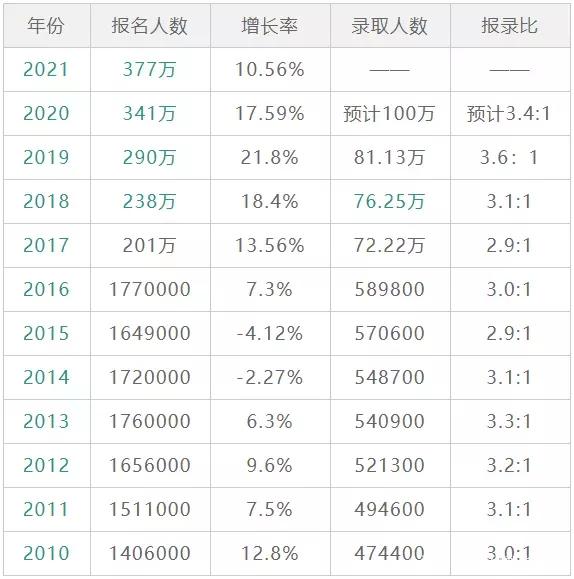 歷年考研人數