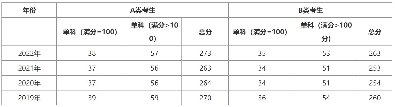 計算機考研分數(shù)