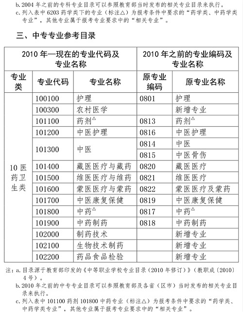 不是藥學(xué)專業(yè)可以報(bào)考執(zhí)業(yè)藥師嗎